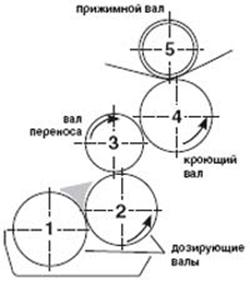 Типовая 4-валковая станция нанесения бессольвентного клеевого покрытия