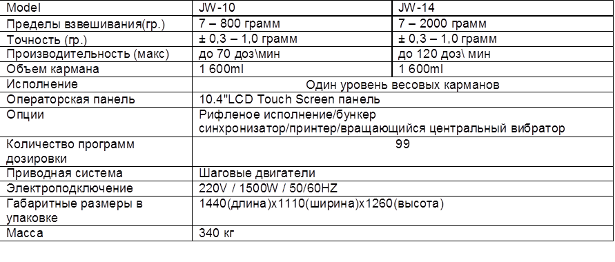 Model	JW-10	JW-14<br />
Пределы взвешивания(гр.)	7 – 800 грамм	7 – 2000 грамм<br />
Точность (гр.)	± 0,3 – 1,0 грамм	± 0,3 – 1,0 грамм<br />
Производительность (макс)	до 70 доз\мин	до 120 доз\ мин<br />
Объем кармана	1 600ml	1 600ml<br />
Исполнение	Один уровень весовых карманов<br />
Операторская панель	10.4"LCD Touch Screen панель<br />
Опции	Рифленое исполнение/бункер синхронизатор/принтер/вращающийся центральный вибратор<br />
Количество программ<br />
дозировки	99<br />
Приводная система	Шаговые двигатели<br />
Электроподключение	220V / 1500W / 50/60HZ<br />
Габаритные размеры в упаковке	1440(длина)x1110(ширина)x1260(высота)<br />
Масса	340 кг</p>
<p>